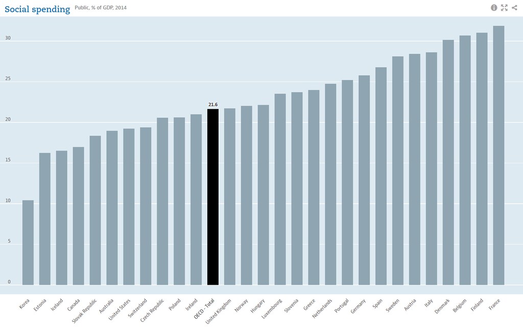social spending