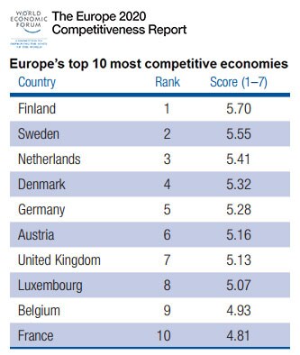 Europe’s top 10 most competitive economies