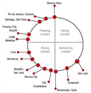 LatAm_Market Investment Clock