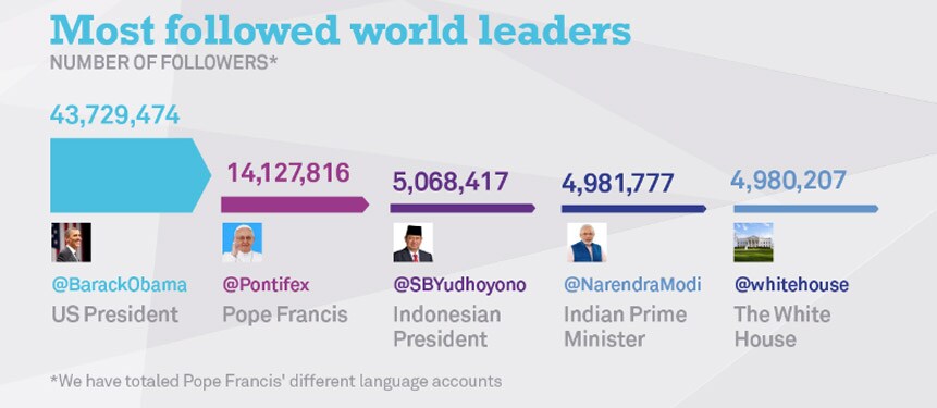 most_followed_leaders